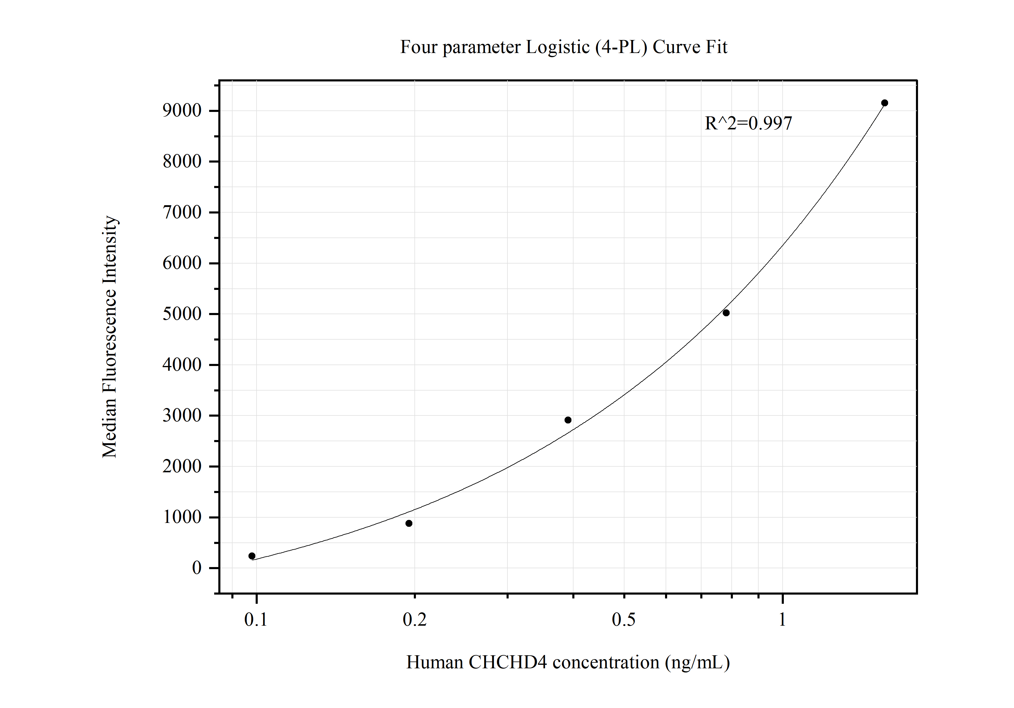 Cytometric bead array standard curve of MP50491-3